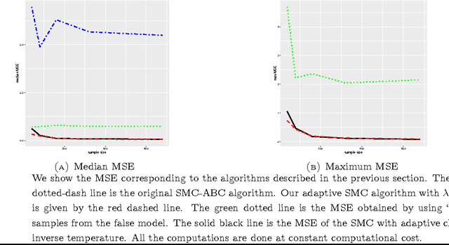 Figure 3 for Probably approximate Bayesian computation: nonasymptotic convergence of ABC under misspecification