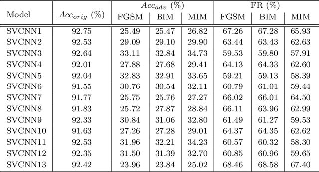 Figure 2 for Adversarial Attacks for Multi-view Deep Models