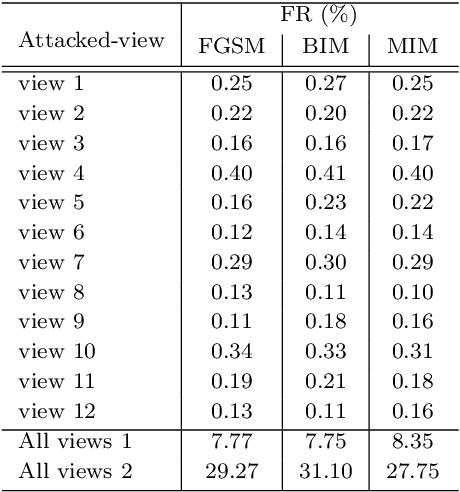 Figure 3 for Adversarial Attacks for Multi-view Deep Models