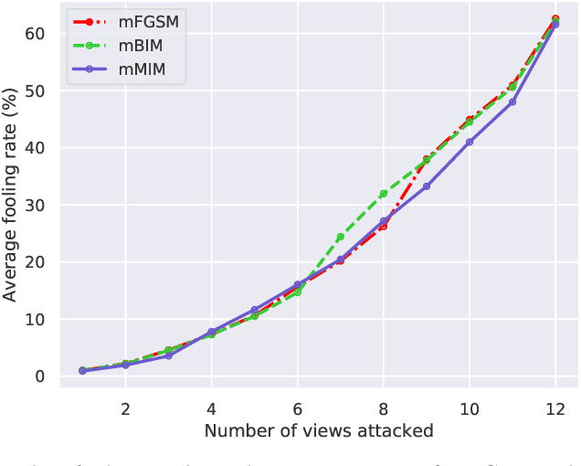 Figure 4 for Adversarial Attacks for Multi-view Deep Models