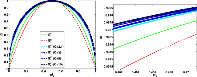 Figure 2 for On the boosting ability of top-down decision tree learning algorithm for multiclass classification