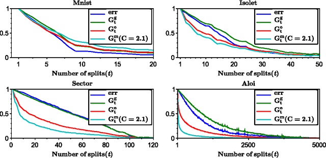 Figure 3 for On the boosting ability of top-down decision tree learning algorithm for multiclass classification