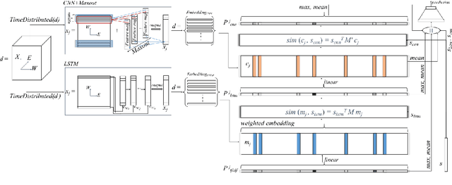 Figure 3 for Automatic Stance Detection Using End-to-End Memory Networks