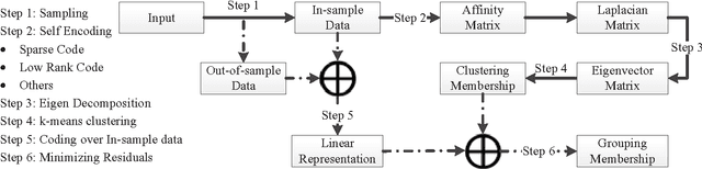 Figure 1 for A Unified Framework for Representation-based Subspace Clustering of Out-of-sample and Large-scale Data