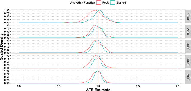 Figure 1 for Dimension-Free Average Treatment Effect Inference with Deep Neural Networks