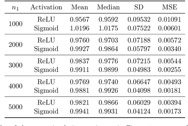 Figure 2 for Dimension-Free Average Treatment Effect Inference with Deep Neural Networks