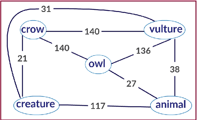 Figure 1 for Using Distributional Thesaurus Embedding for Co-hyponymy Detection