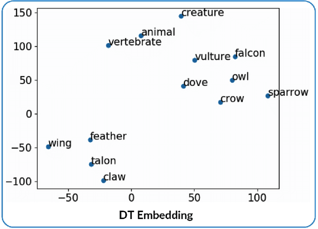 Figure 3 for Using Distributional Thesaurus Embedding for Co-hyponymy Detection