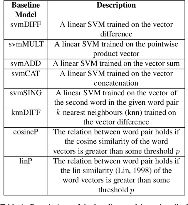 Figure 2 for Using Distributional Thesaurus Embedding for Co-hyponymy Detection