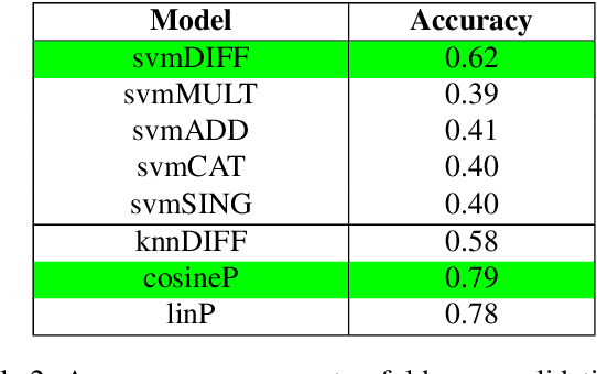 Figure 4 for Using Distributional Thesaurus Embedding for Co-hyponymy Detection