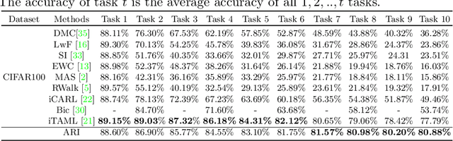 Figure 2 for Anti-Retroactive Interference for Lifelong Learning