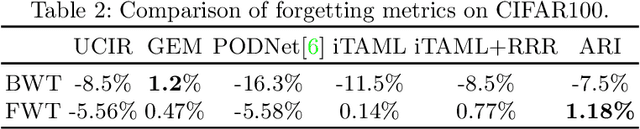Figure 4 for Anti-Retroactive Interference for Lifelong Learning