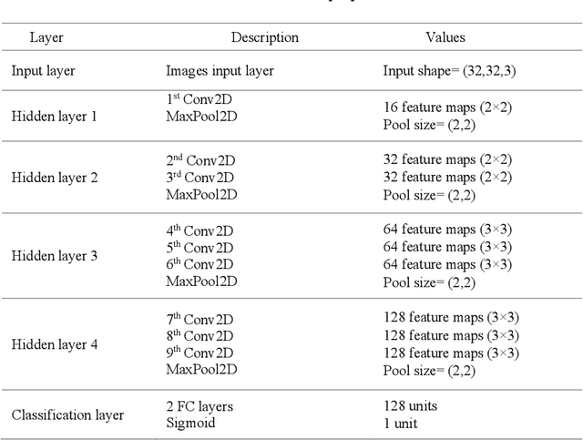 Figure 2 for An Enhanced Randomly Initialized Convolutional Neural Network for Columnar Cactus Recognition in Unmanned Aerial Vehicle Imagery