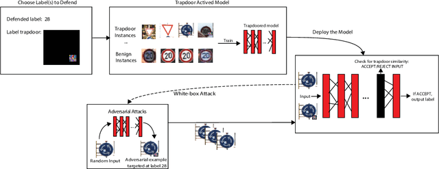 Figure 1 for Gotta Catch 'Em All: Using Concealed Trapdoors to Detect Adversarial Attacks on Neural Networks