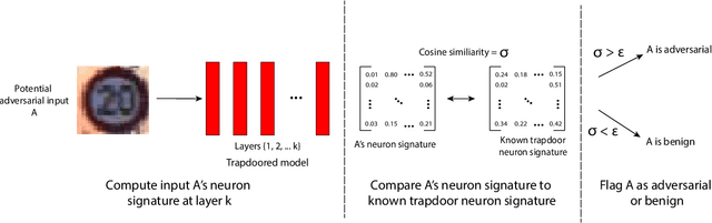 Figure 2 for Gotta Catch 'Em All: Using Concealed Trapdoors to Detect Adversarial Attacks on Neural Networks