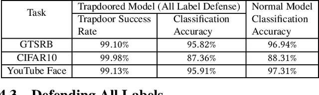 Figure 3 for Gotta Catch 'Em All: Using Concealed Trapdoors to Detect Adversarial Attacks on Neural Networks