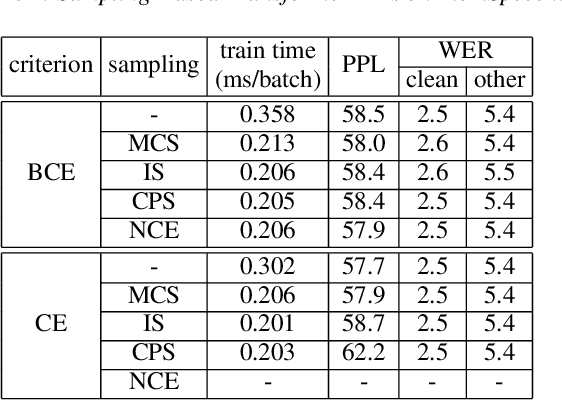 Figure 2 for On Sampling-Based Training Criteria for Neural Language Modeling