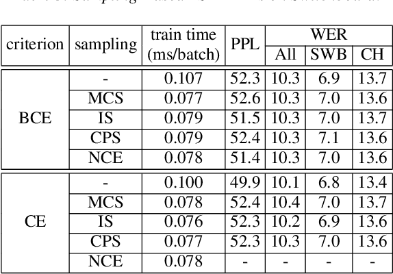 Figure 3 for On Sampling-Based Training Criteria for Neural Language Modeling