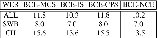 Figure 4 for On Sampling-Based Training Criteria for Neural Language Modeling