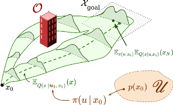 Figure 2 for Data-Driven Chance Constrained Control using Kernel Distribution Embeddings