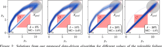 Figure 3 for Data-Driven Chance Constrained Control using Kernel Distribution Embeddings