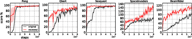 Figure 1 for Loss is its own Reward: Self-Supervision for Reinforcement Learning