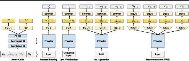 Figure 3 for Loss is its own Reward: Self-Supervision for Reinforcement Learning