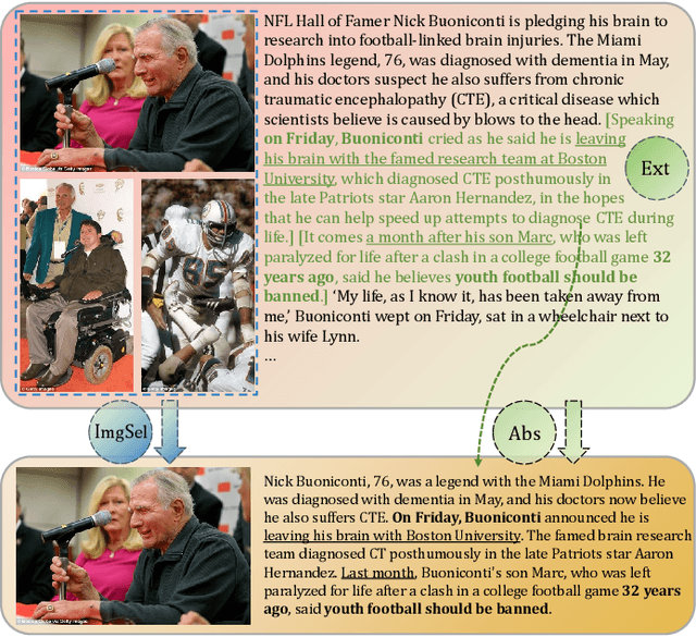 Figure 1 for UniMS: A Unified Framework for Multimodal Summarization with Knowledge Distillation