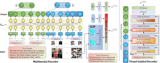 Figure 3 for UniMS: A Unified Framework for Multimodal Summarization with Knowledge Distillation