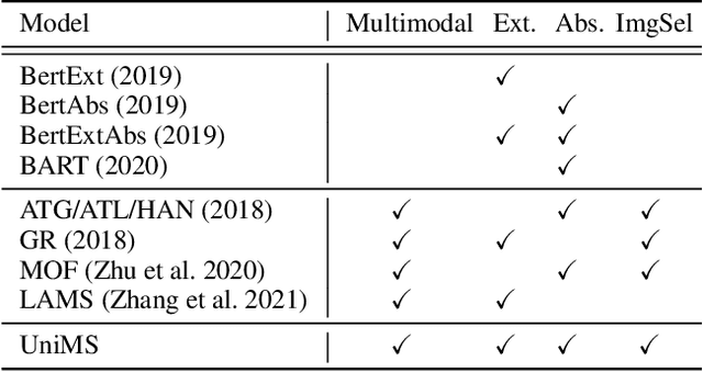 Figure 2 for UniMS: A Unified Framework for Multimodal Summarization with Knowledge Distillation