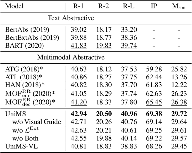 Figure 4 for UniMS: A Unified Framework for Multimodal Summarization with Knowledge Distillation