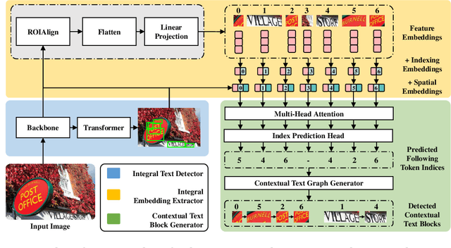 Figure 3 for Contextual Text Block Detection towards Scene Text Understanding