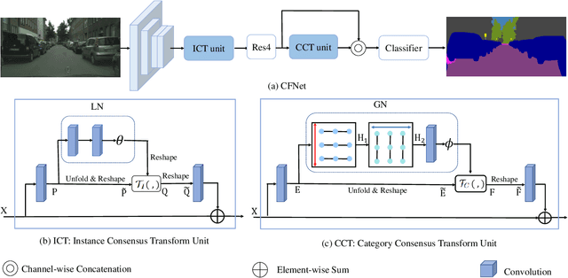 Figure 3 for Consensus Feature Network for Scene Parsing