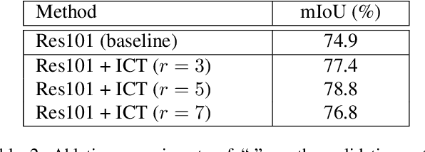 Figure 4 for Consensus Feature Network for Scene Parsing