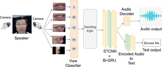 Figure 1 for Lipper: Synthesizing Thy Speech using Multi-View Lipreading