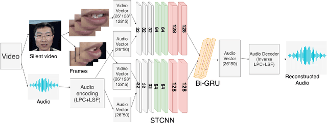 Figure 3 for Lipper: Synthesizing Thy Speech using Multi-View Lipreading