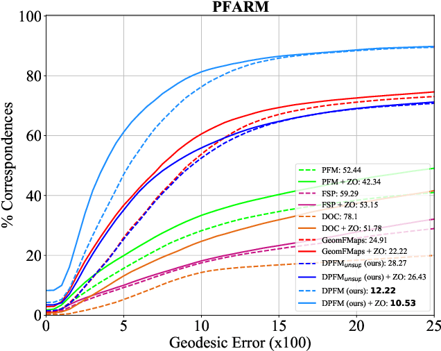 Figure 2 for DPFM: Deep Partial Functional Maps