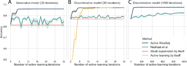 Figure 4 for Active WeaSuL: Improving Weak Supervision with Active Learning