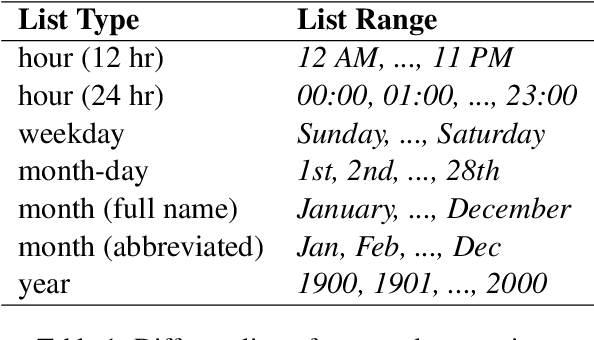 Figure 1 for Probing Language Models for Understanding of Temporal Expressions