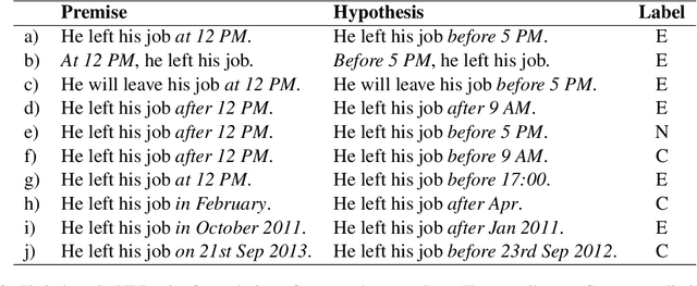 Figure 3 for Probing Language Models for Understanding of Temporal Expressions