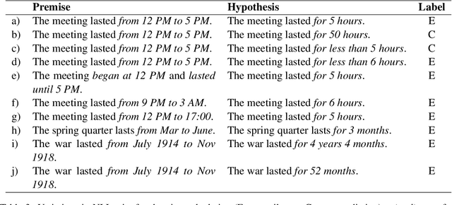 Figure 4 for Probing Language Models for Understanding of Temporal Expressions