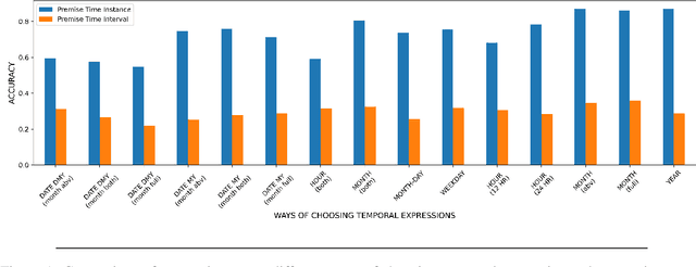 Figure 2 for Probing Language Models for Understanding of Temporal Expressions