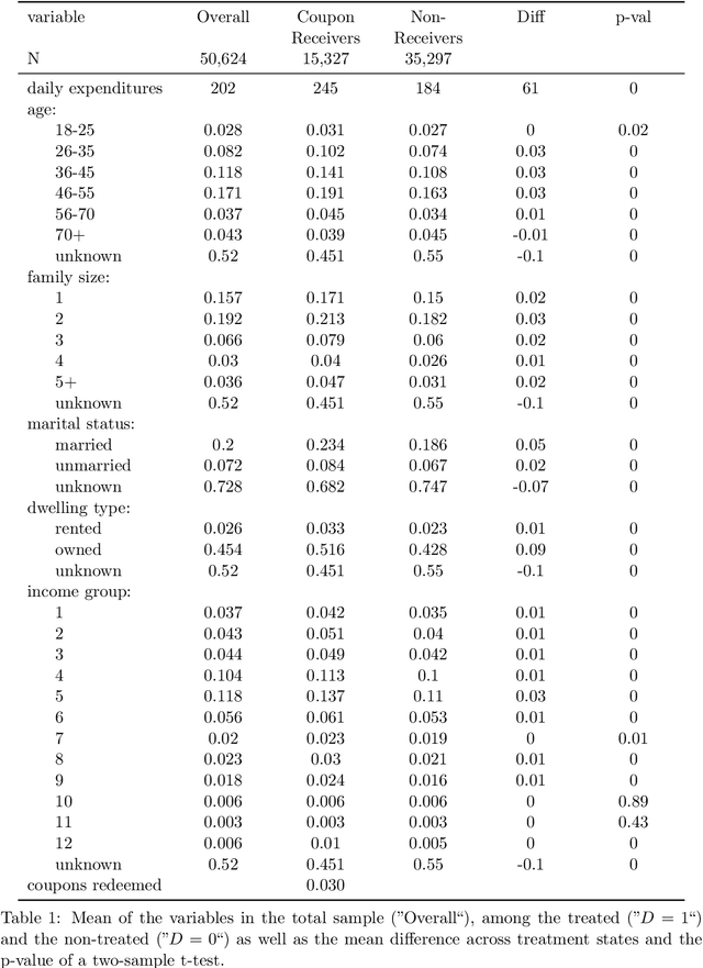 Figure 1 for How causal machine learning can leverage marketing strategies: Assessing and improving the performance of a coupon campaign