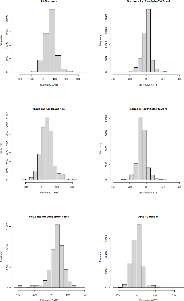 Figure 2 for How causal machine learning can leverage marketing strategies: Assessing and improving the performance of a coupon campaign