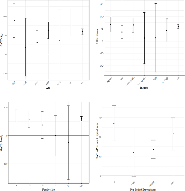 Figure 4 for How causal machine learning can leverage marketing strategies: Assessing and improving the performance of a coupon campaign