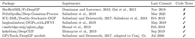Figure 1 for GPflux: A Library for Deep Gaussian Processes
