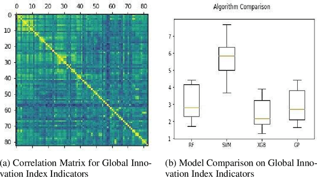 Figure 2 for Modeling, Visualization, and Analysis of African Innovation Performance