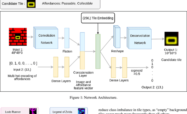 Figure 1 for Tile Embedding: A General Representation for Procedural Level Generation via Machine Learning