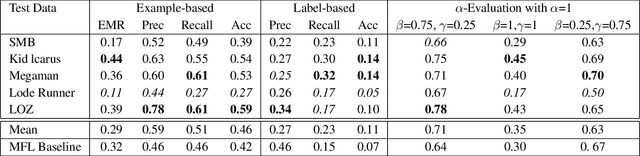 Figure 2 for Tile Embedding: A General Representation for Procedural Level Generation via Machine Learning