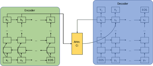 Figure 1 for Spelling Correction as a Foreign Language